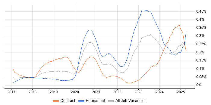 Job vacancy trend for Dynamics 365 Developer in Central London