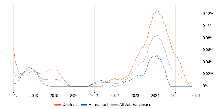 Dynamics 365 Project Manager job vacancy trend in Central London