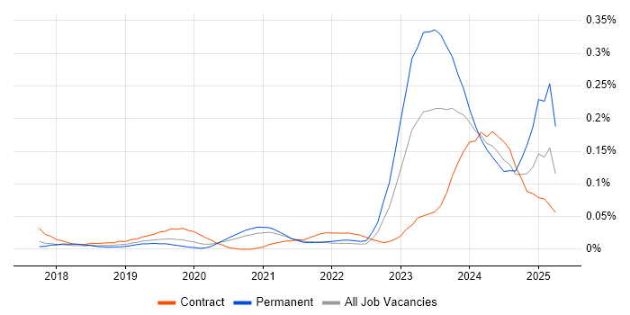 Job vacancy trend for Dynamics 365 Solution Architect in Central London