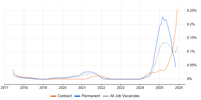 Dynamics 365 Specialist job vacancy trend in Central London