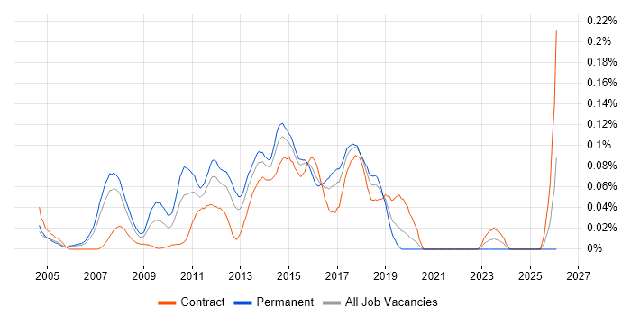 Dynamics AX Consultant job vacancy trend in Central London