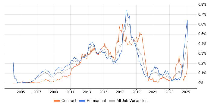 Job vacancy trend for Dynamics AX in Central London Job vacancy trend for Dynamics AX in Central London