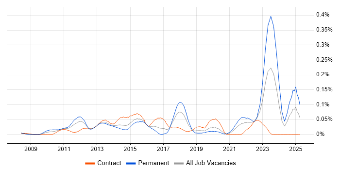 Job vacancy trend for Dynamics CRM Architect in Central London Job vacancy trend for Dynamics CRM Architect in Central London