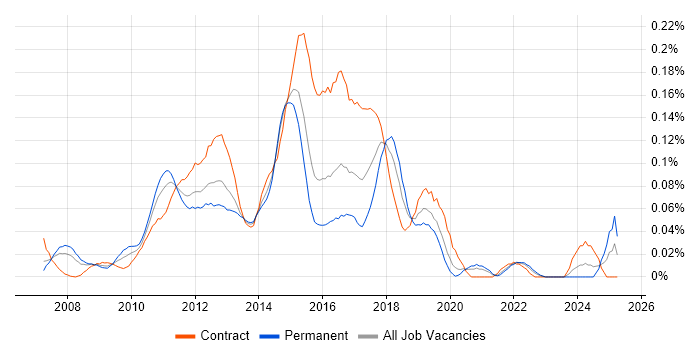 Job vacancy trend for Dynamics CRM Consultant in Central London Job vacancy trend for Dynamics CRM Consultant in Central London