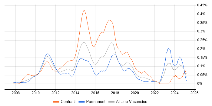 Job vacancy trend for Dynamics CRM Developer in Central London
