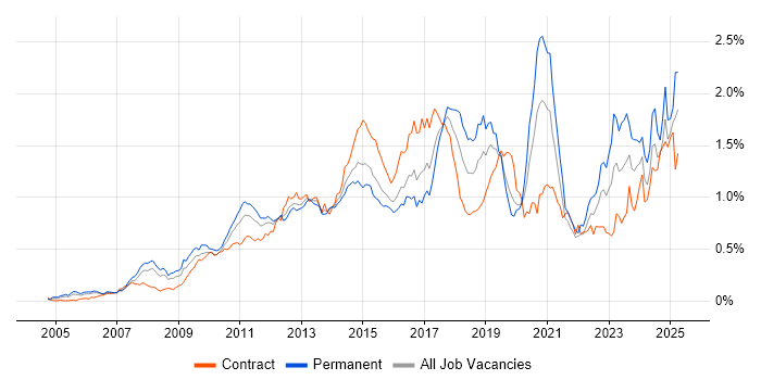 Job vacancy trend for Dynamics CRM in Central London Job vacancy trend for Dynamics CRM in Central London