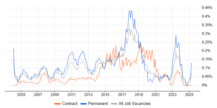 Job vacancy trend for Dynamics NAV in Central London Job vacancy trend for Dynamics NAV in Central London