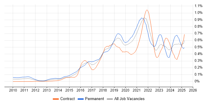 Job vacancy trend for DynamoDB in Central London