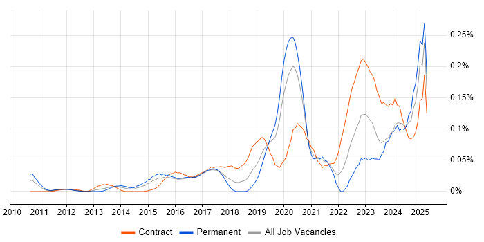 Job vacancy trend for Dynatrace in Central London