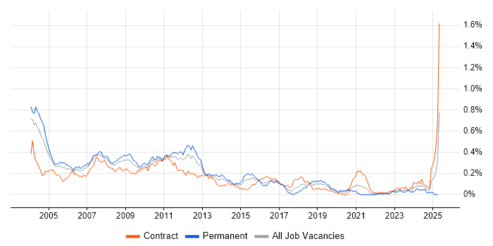 Job vacancy trend for E-business in Central London Job vacancy trend for E-business in Central London