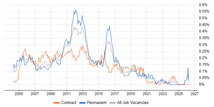 E-Commerce Analyst job vacancy trend in Central London