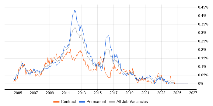 E-Commerce Business Analyst job vacancy trend in Central London