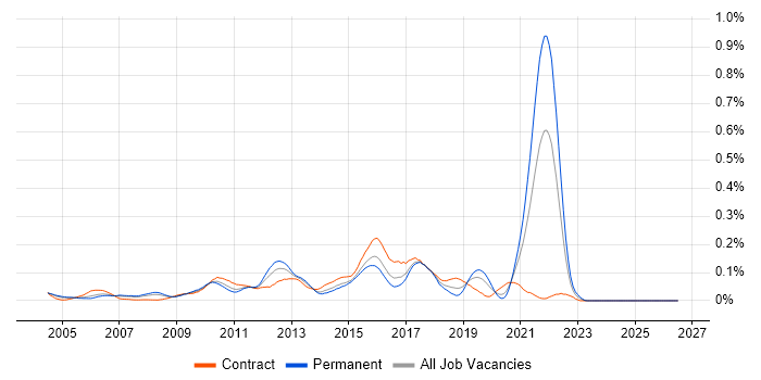 E-Commerce Engineer job vacancy trend in Central London
