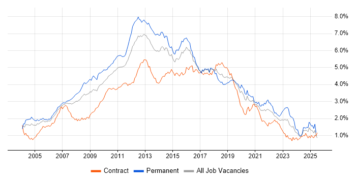 Job vacancy trend for E-Commerce in Central London Job vacancy trend for E-Commerce in Central London