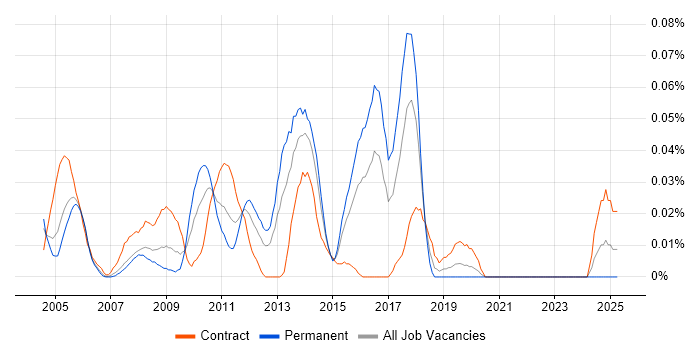 Job vacancy trend for e-Health in Central London Job vacancy trend for e-Health in Central London