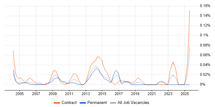 Job vacancy trend for e-Learning Designer in Central London