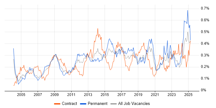 Job vacancy trend for e-Learning in Central London Job vacancy trend for e-Learning in Central London