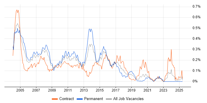 Job vacancy trend for EAI in Central London