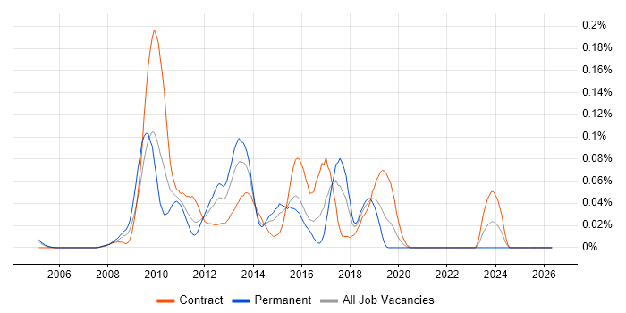 EasyMock job vacancy trend in Central London