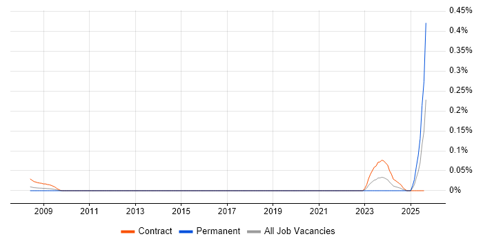 Job vacancy trend for EBIOS in Central London