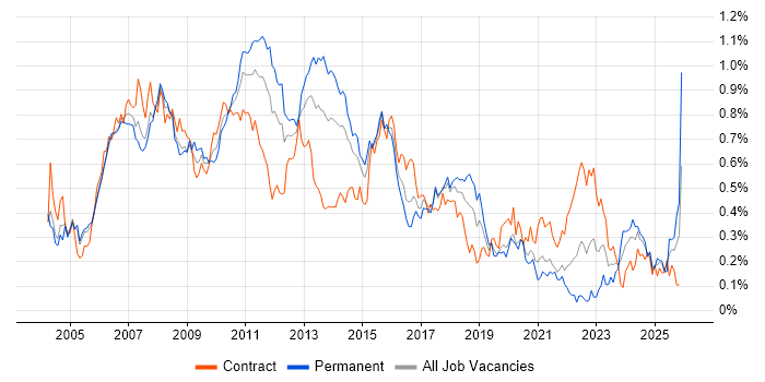 Eclipse job vacancy trend in Central London