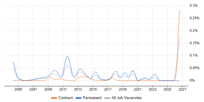 Econometric Modelling job vacancy trend in Central London