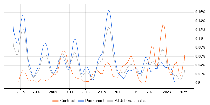 Job vacancy trend for Econometrics in Central London