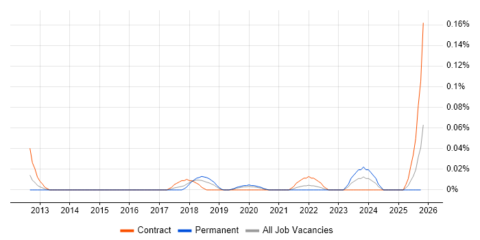 Edge Computing job vacancy trend in Central London