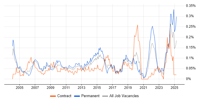 Job vacancy trend for EDI in Central London Job vacancy trend for EDI in Central London