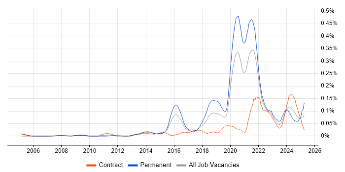 Job vacancy trend for Educational Technology in Central London Job vacancy trend for Educational Technology in Central London