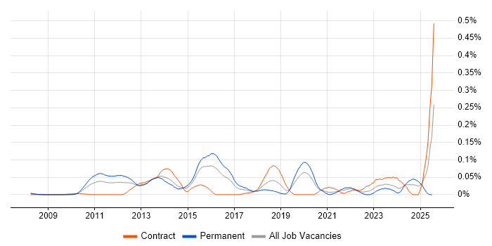 Job vacancy trend for eFront in Central London