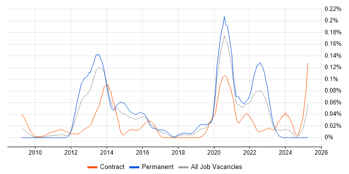 Job vacancy trend for eggPlant in Central London Job vacancy trend for eggPlant in Central London