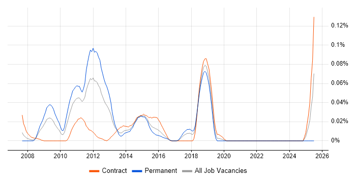 Job vacancy trend for Ehcache in Central London