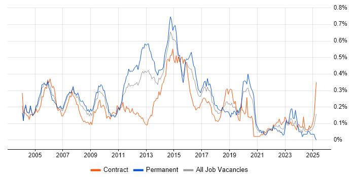Job vacancy trend for EIGRP in Central London Job vacancy trend for EIGRP in Central London
