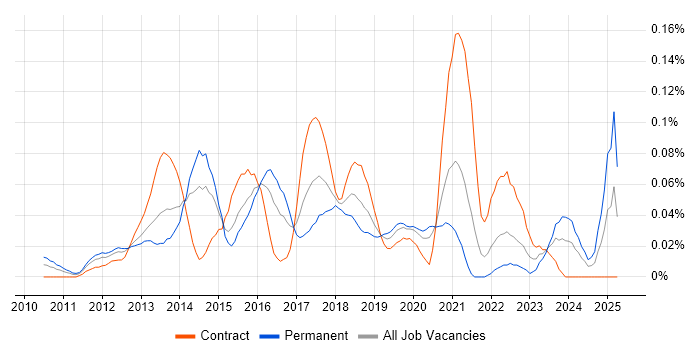 Job vacancy trend for Eikon in Central London Job vacancy trend for Eikon in Central London