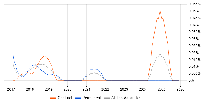 Ekahau job vacancy trend in Central London