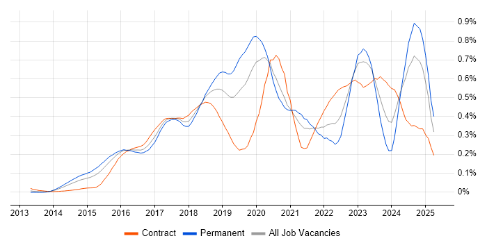 Job vacancy trend for Elastic Stack in Central London