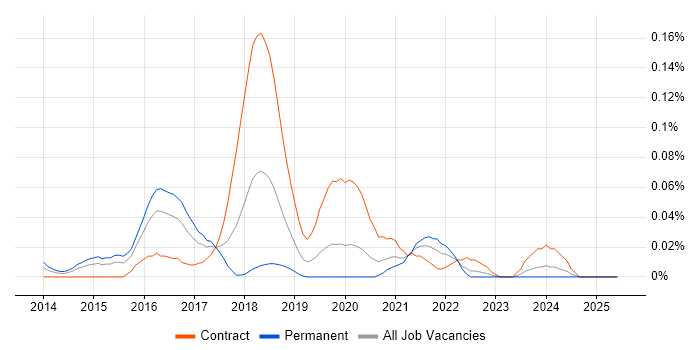 Job vacancy trend for Elasticsearch Engineer in Central London Job vacancy trend for Elasticsearch Engineer in Central London