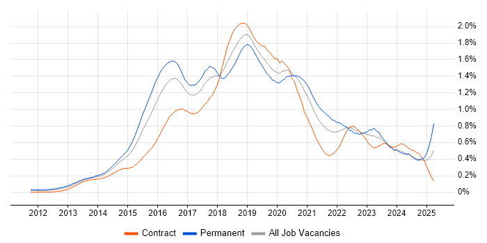 Job vacancy trend for Elasticsearch in Central London