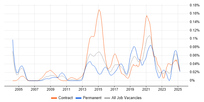 Job vacancy trend for Electronic Patient Records in Central London Job vacancy trend for Electronic Patient Records in Central London