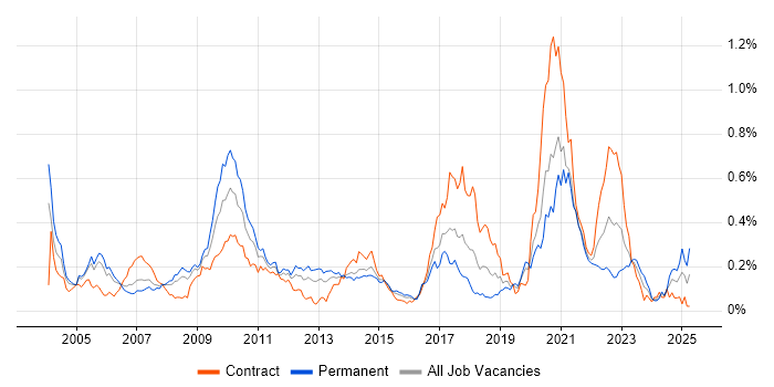Job vacancy trend for Electronic Trading Developer in Central London Job vacancy trend for Electronic Trading Developer in Central London