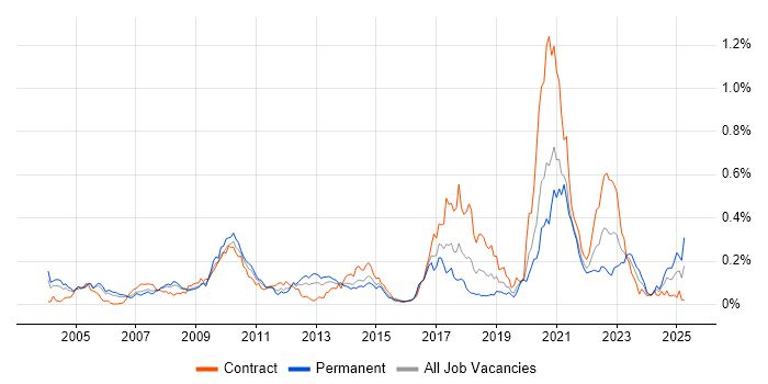 Job vacancy trend for Electronic Trading Java Developer in Central London