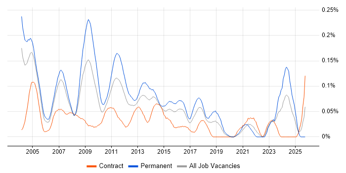 Electronic Trading Support job vacancy trend in Central London