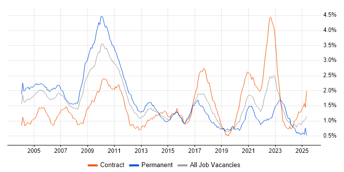 Job vacancy trend for Electronic Trading in Central London