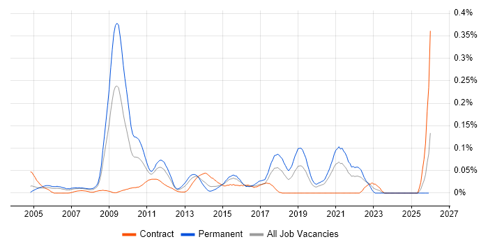 Electronics Engineer job vacancy trend in Central London