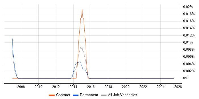 Job vacancy trend for Electronics Technician in Central London
