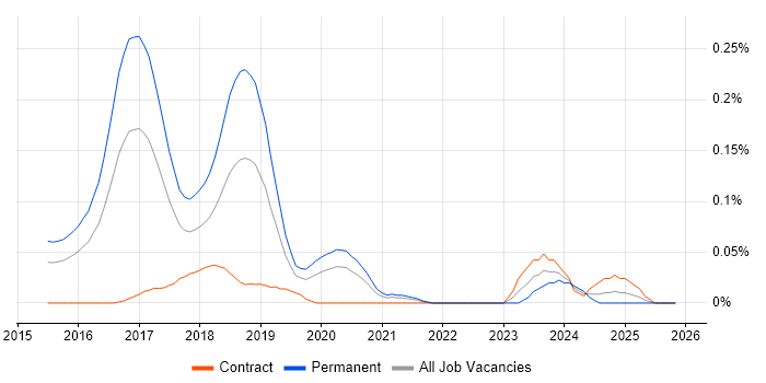 Elixir job vacancy trend in Central London