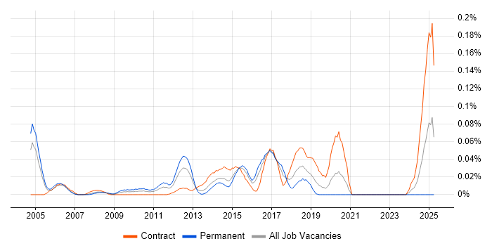 Job vacancy trend for Email Developer in Central London