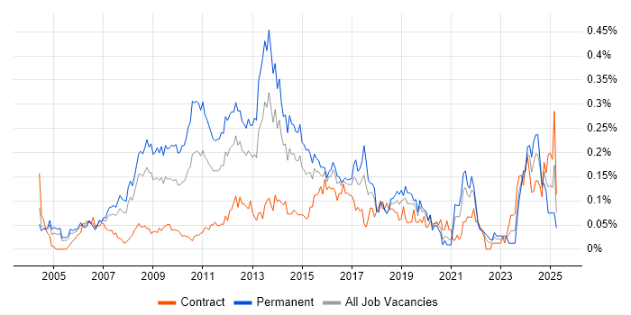 Job vacancy trend for Email Marketing in Central London Job vacancy trend for Email Marketing in Central London
