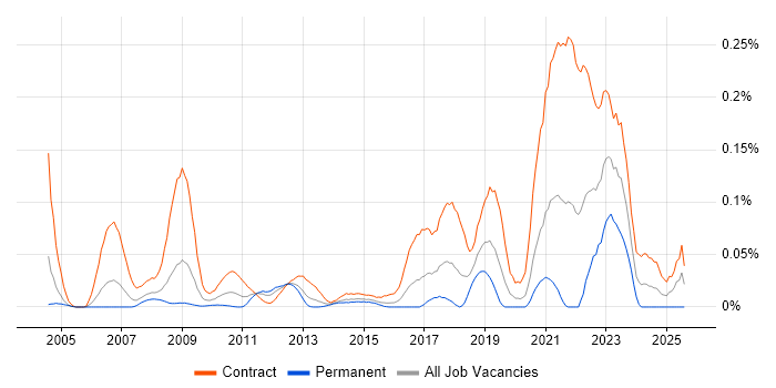 Job vacancy trend for Email Migration in Central London